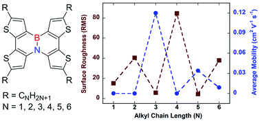 Graphical abstract: Influence of alkyl chain length on the solid-state properties and transistor performance of BN-substituted tetrathienonaphthalenes